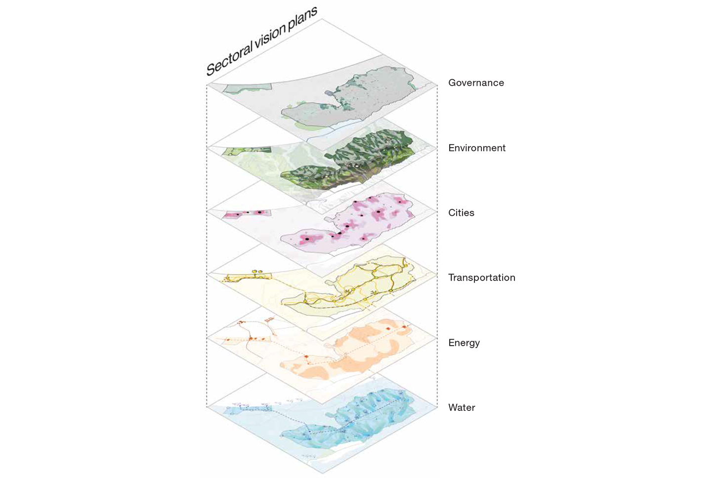 Research and analysis was organized around these 6 sectoral vision plans. This information is then synthesized to create integrated visions for particular places.ed